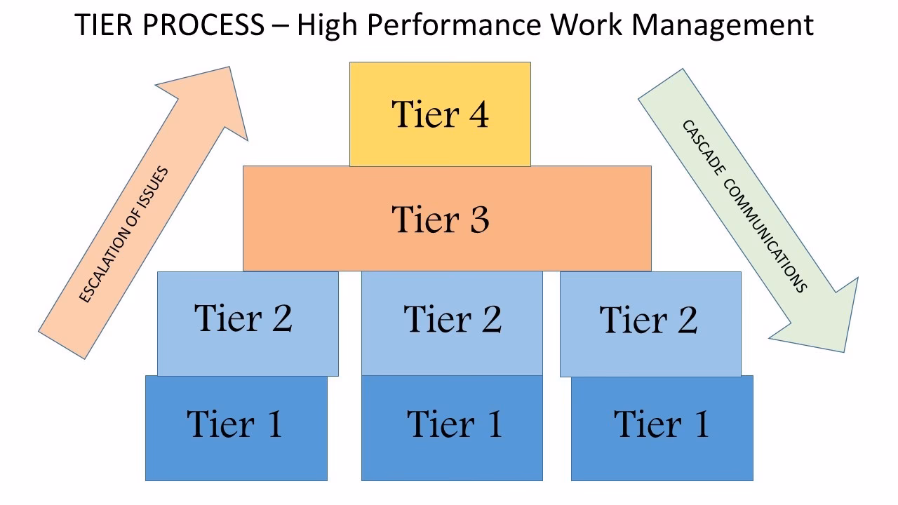 What does tier mean?