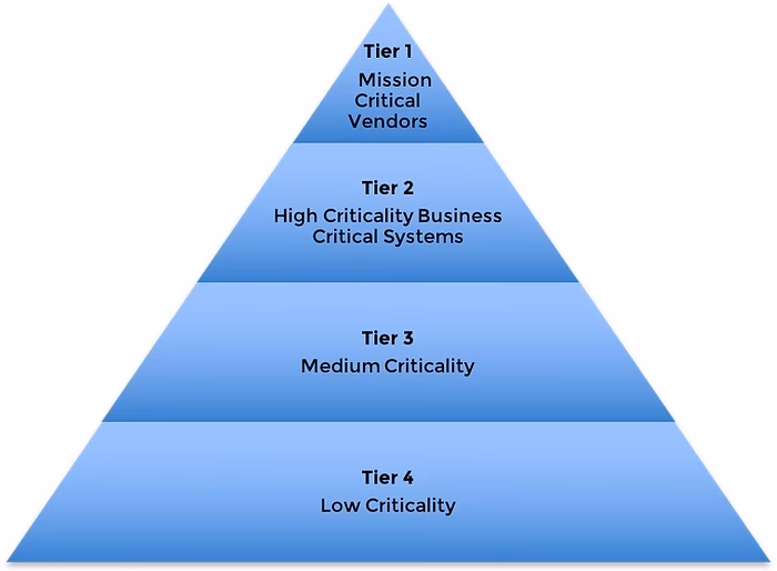 How do I identify Tier 1 and Tier 2 suppliers?