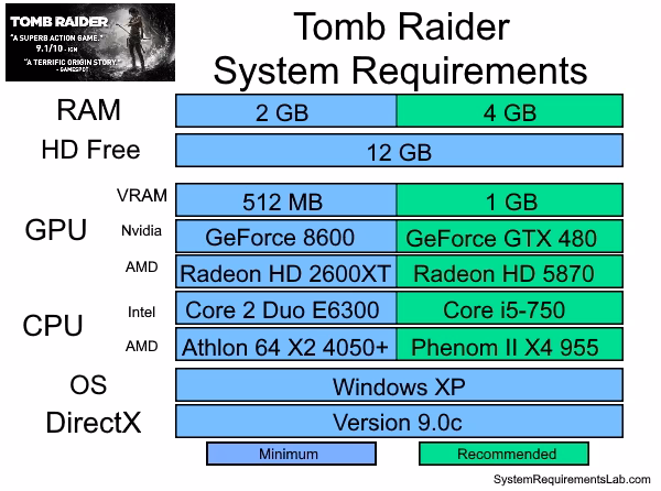 What CPU do I need to play Tomb Raider?