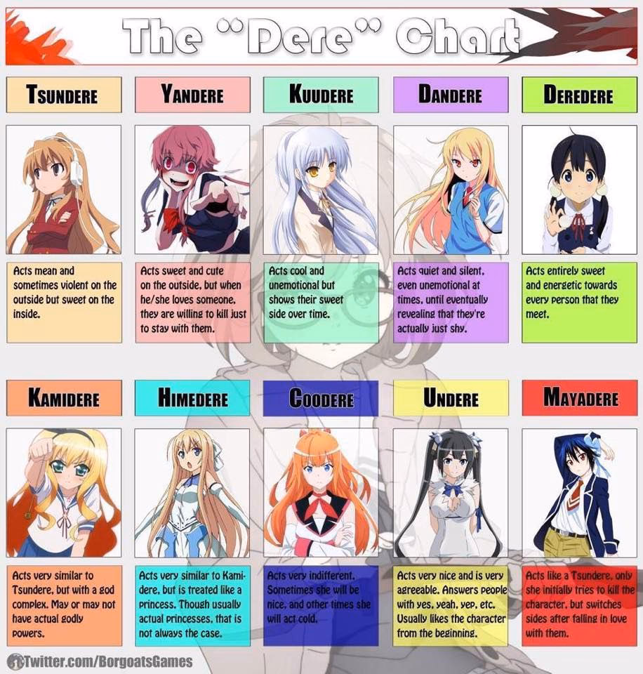 What is a dere in Japanese anime?