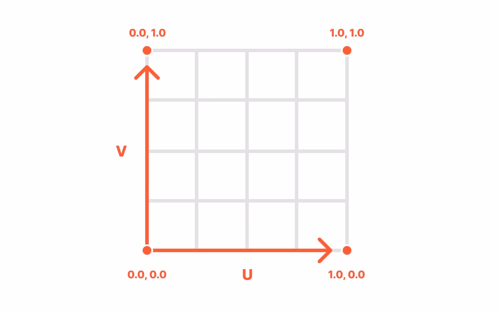 What are UV coordinates in augmented reality?