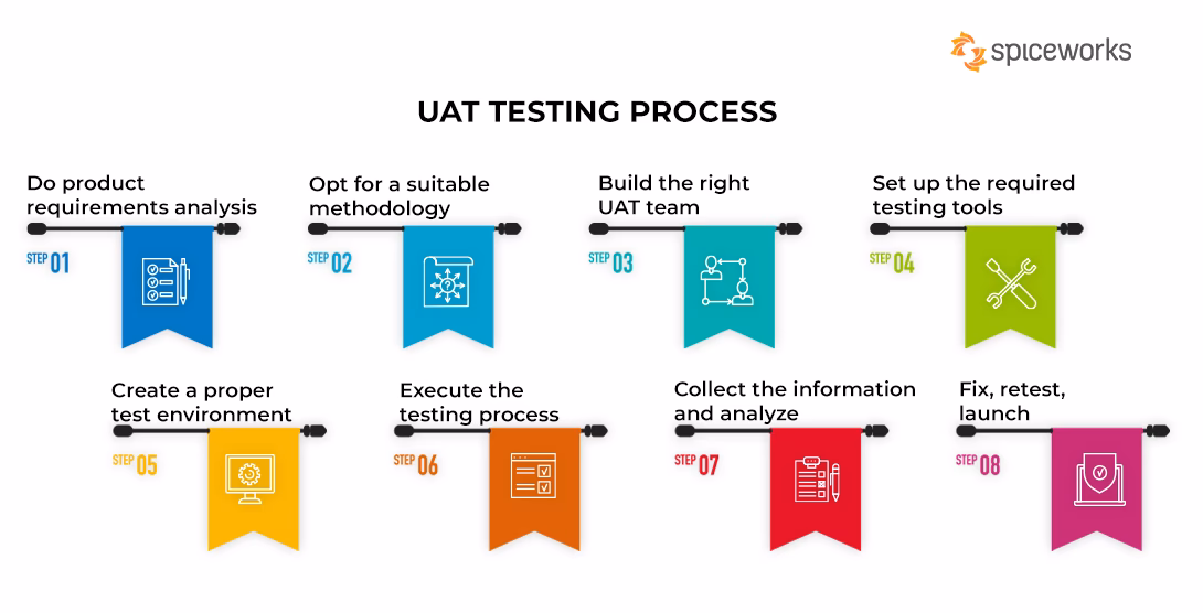 How do staging and UAT servers work?