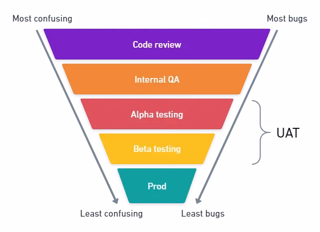 What is uat testing?