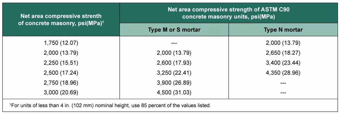 What is the unit of strength of a material?