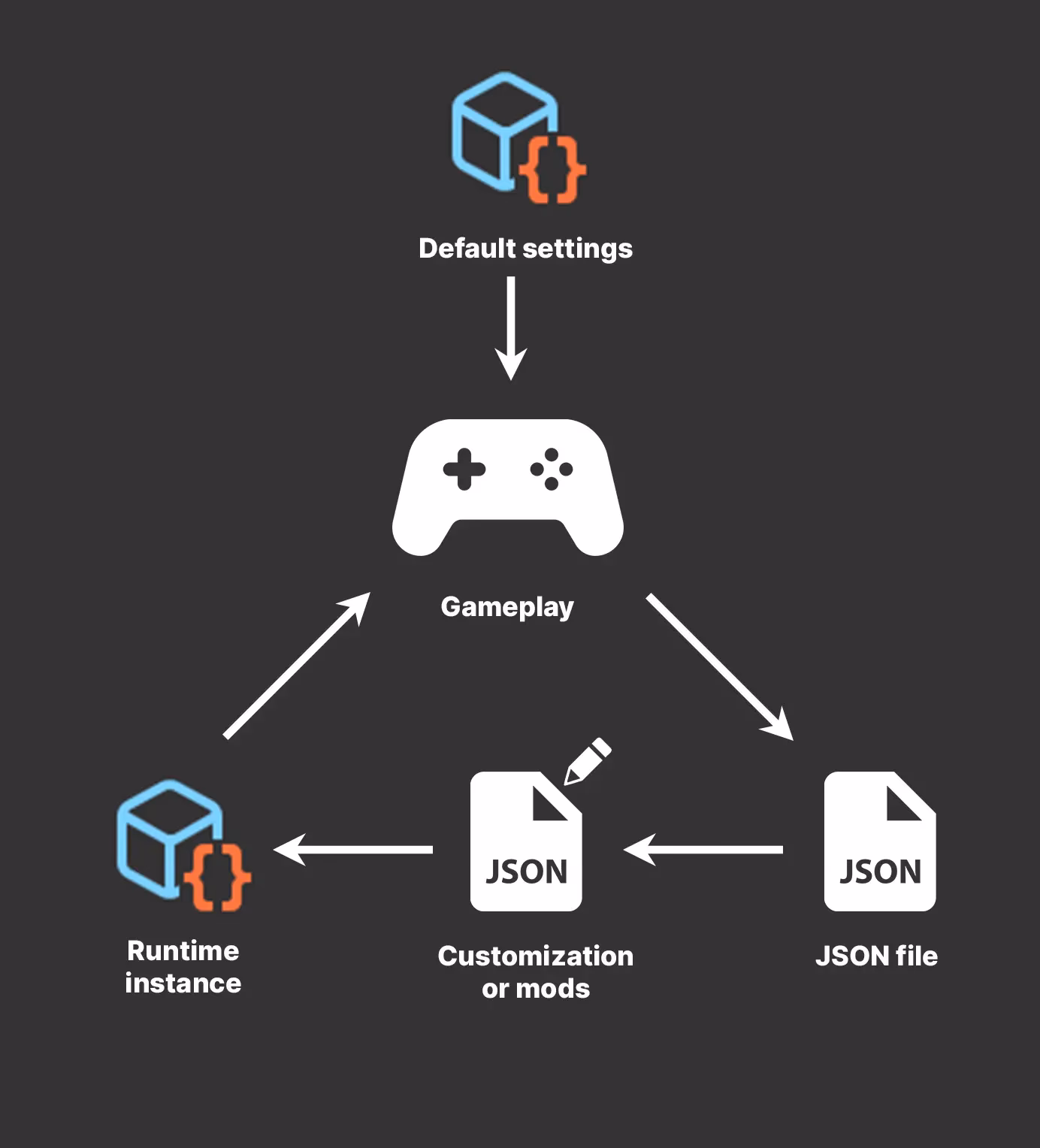 What is gamedb in Unity?
