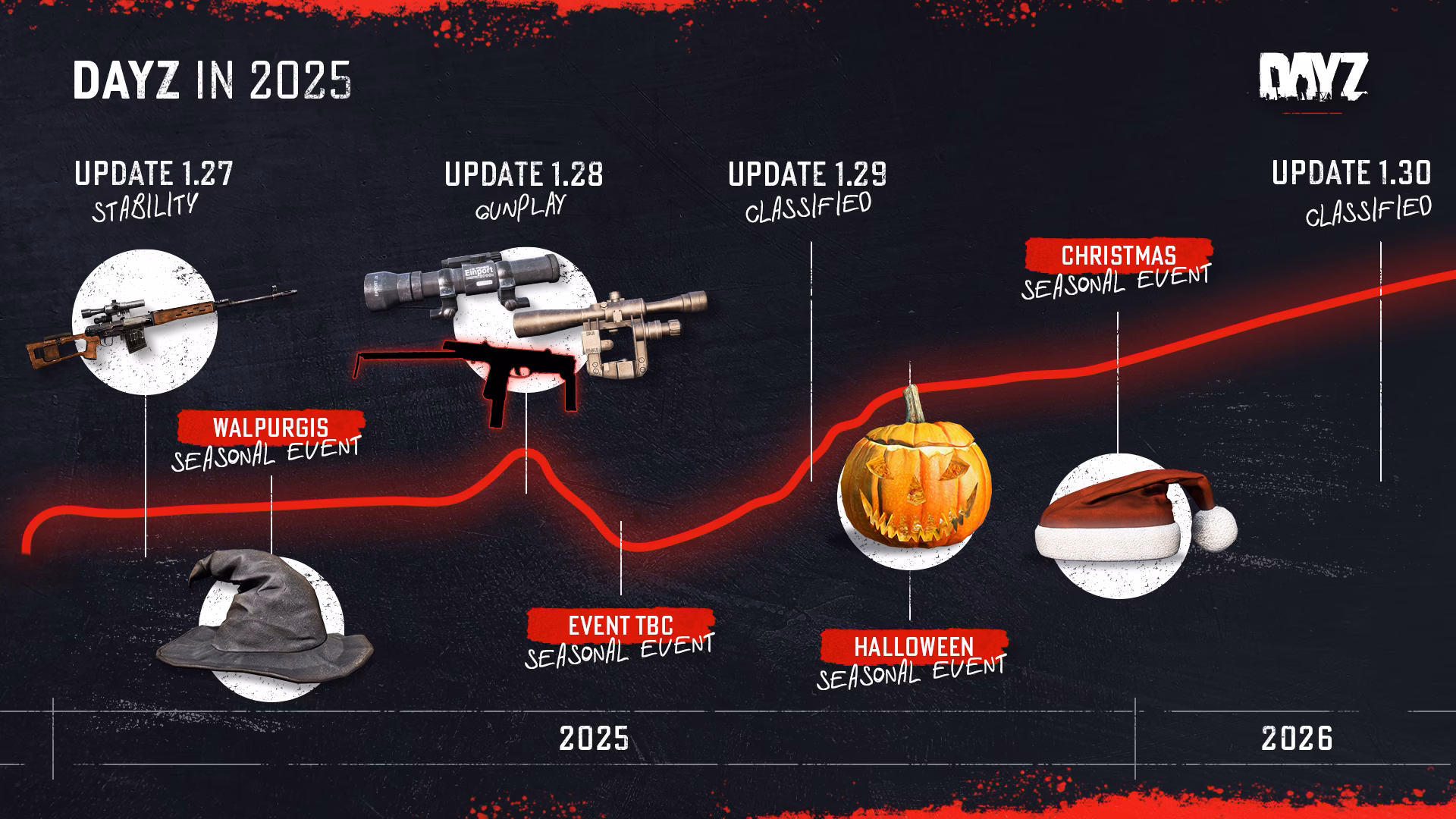 Is Dayz still evolving?