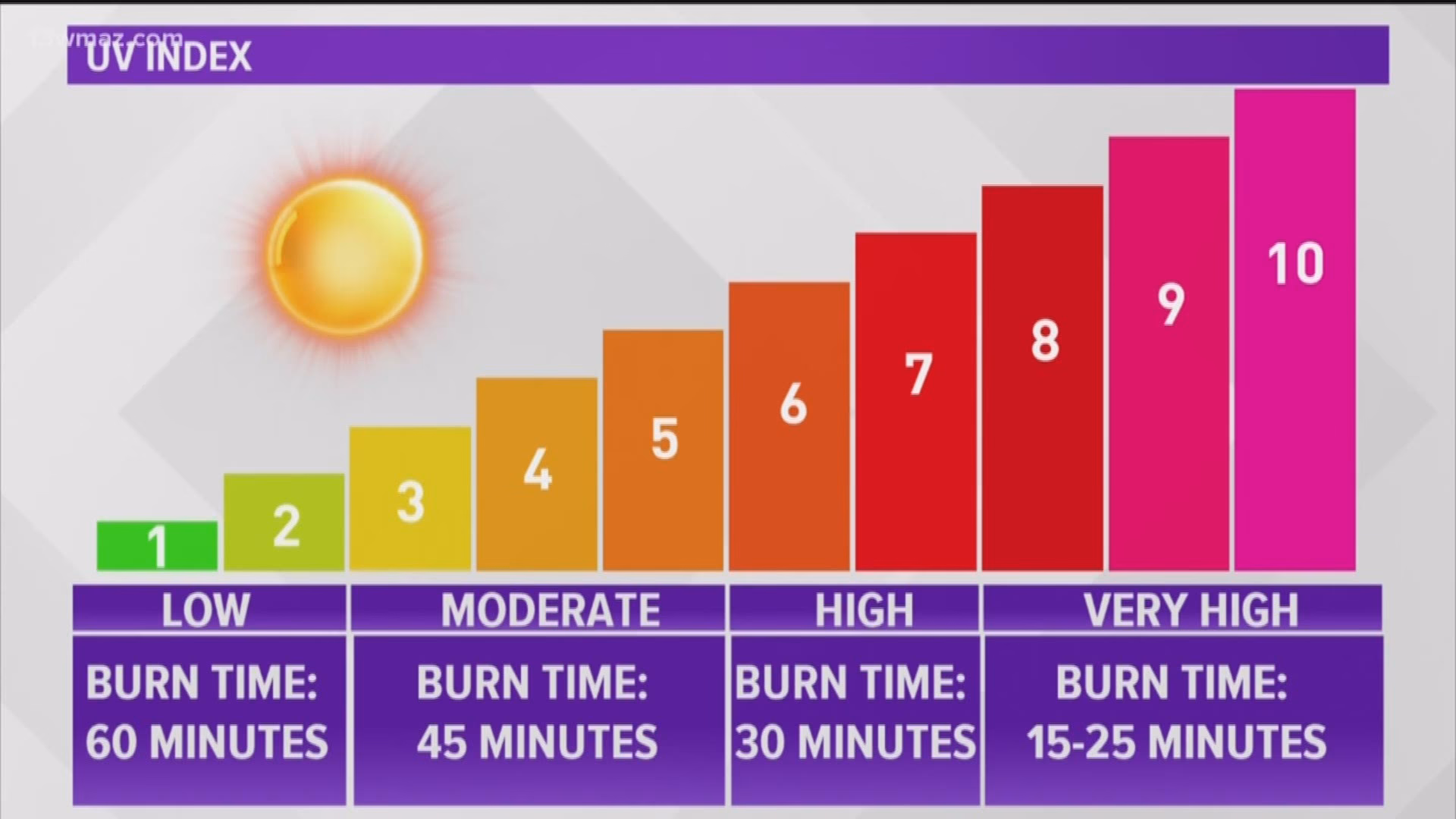 How do you calculate a UV index?