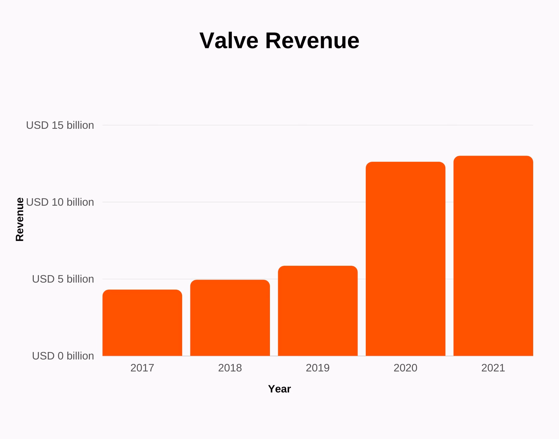 How much is valve worth in 2022?