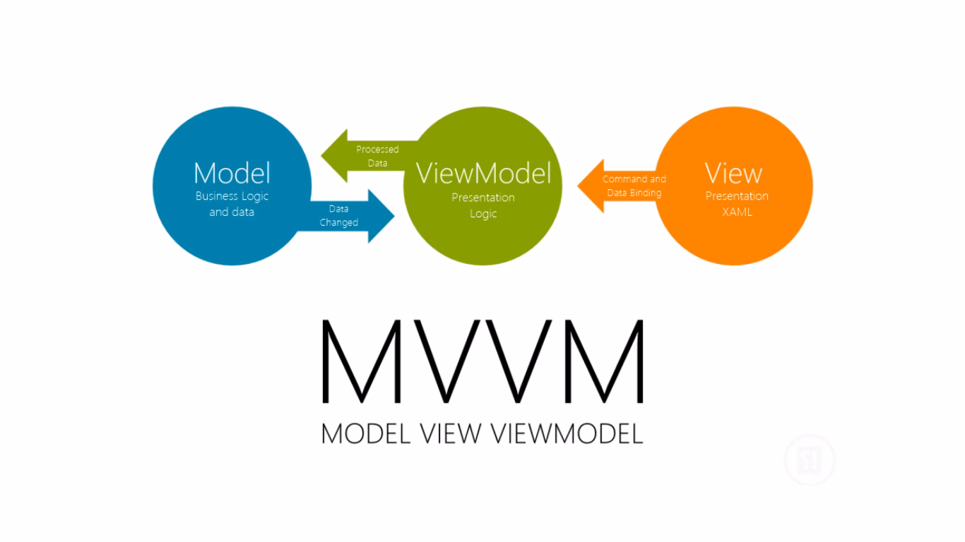 ¿Cómo usar viewmodel en Compose?