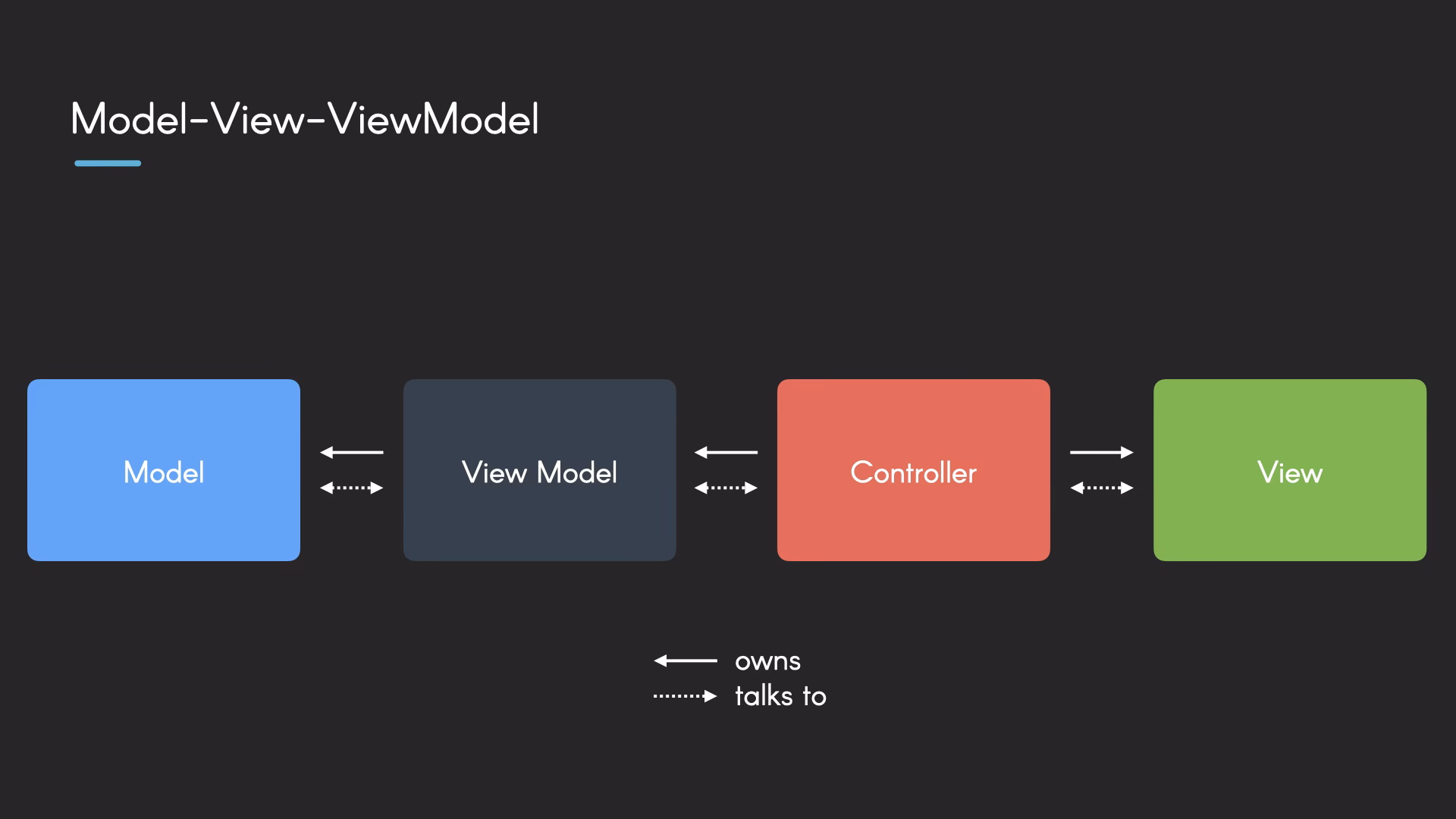 What is ViewModel in MVVM?