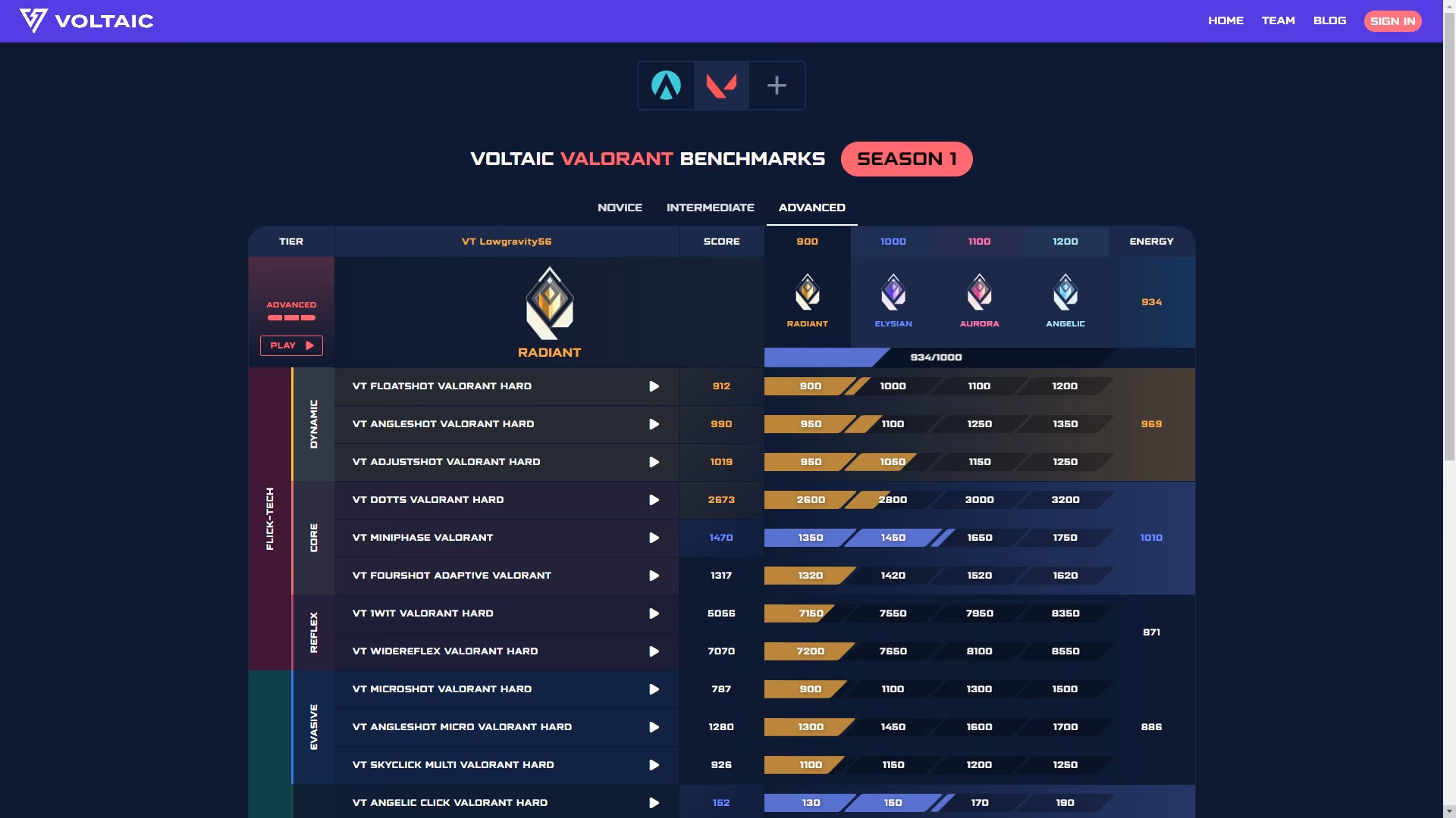 What are voltaic aiming benchmarks?