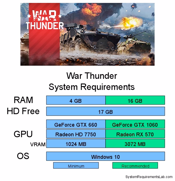 ¿Qué sistema operativo se necesita para jugar a War Thunder?