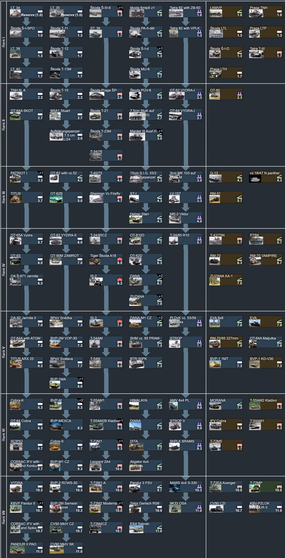 What is the War Thunder tech trees tier list?