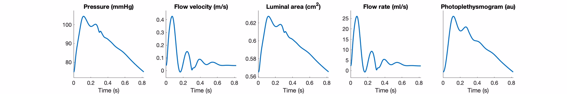 How are wave data generated?