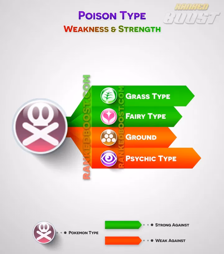 How many weaknesses does a Poison type have?