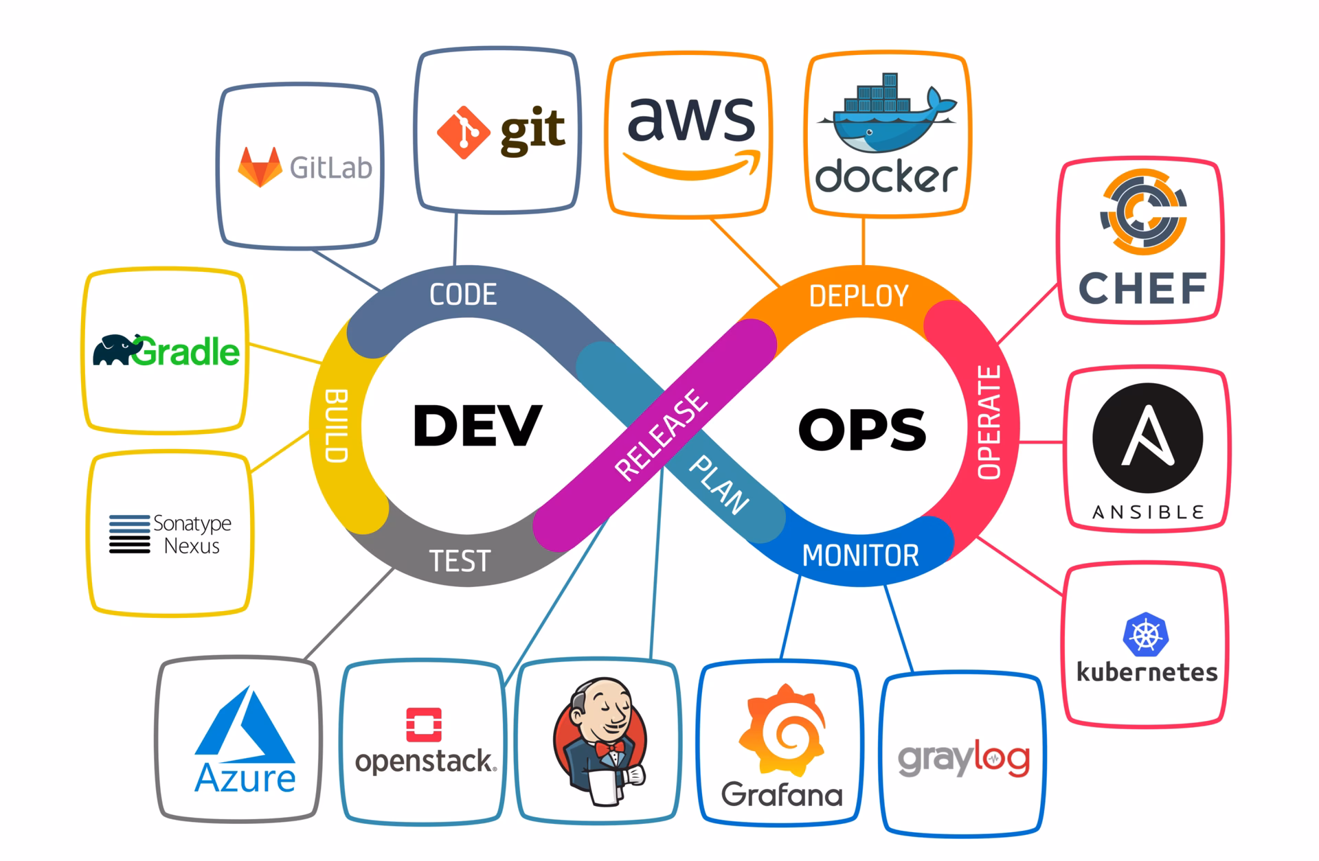 How can a DevOps developer improve software development lifecycle & operations management?