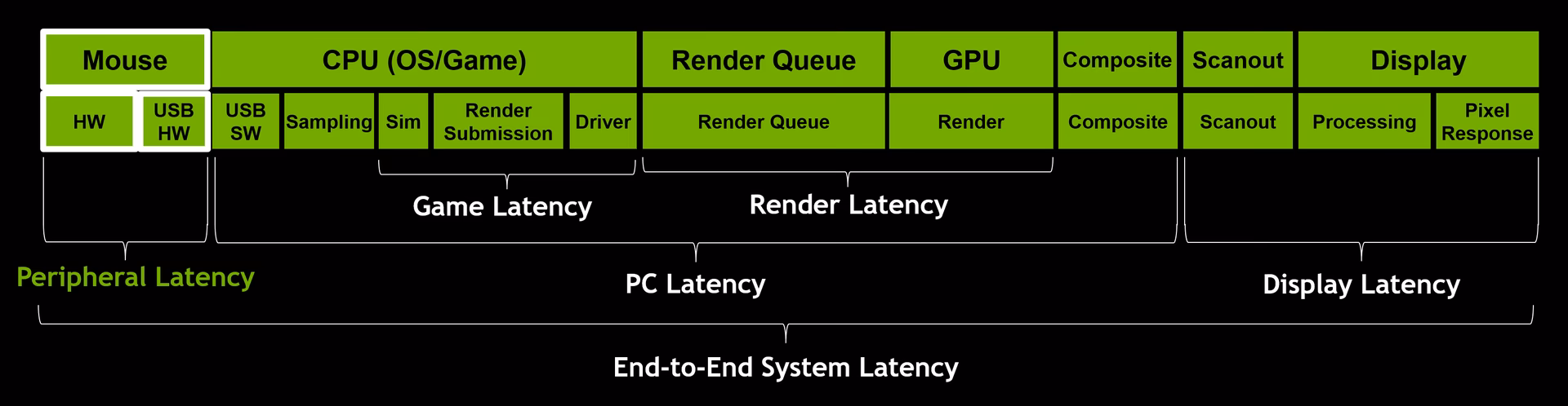 How to reduce gaming latency?