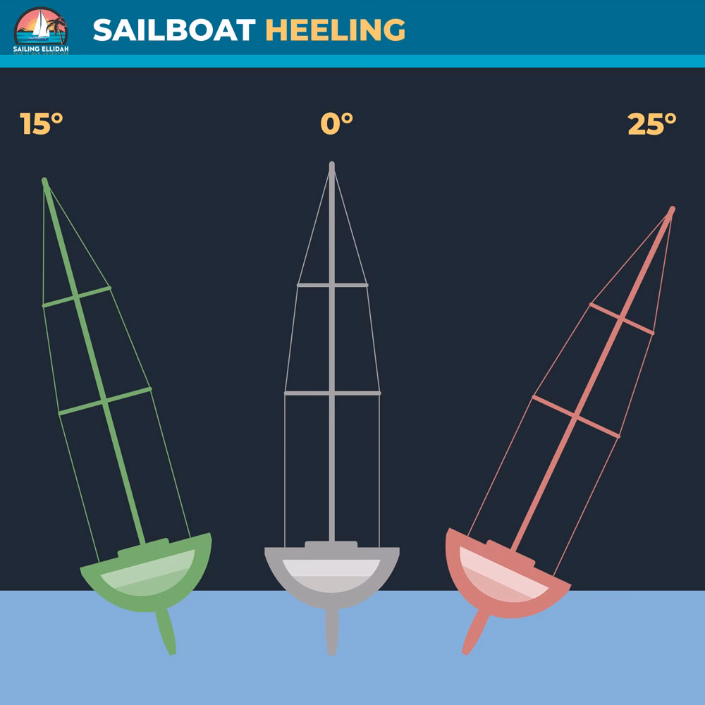 Why is heeling so important?