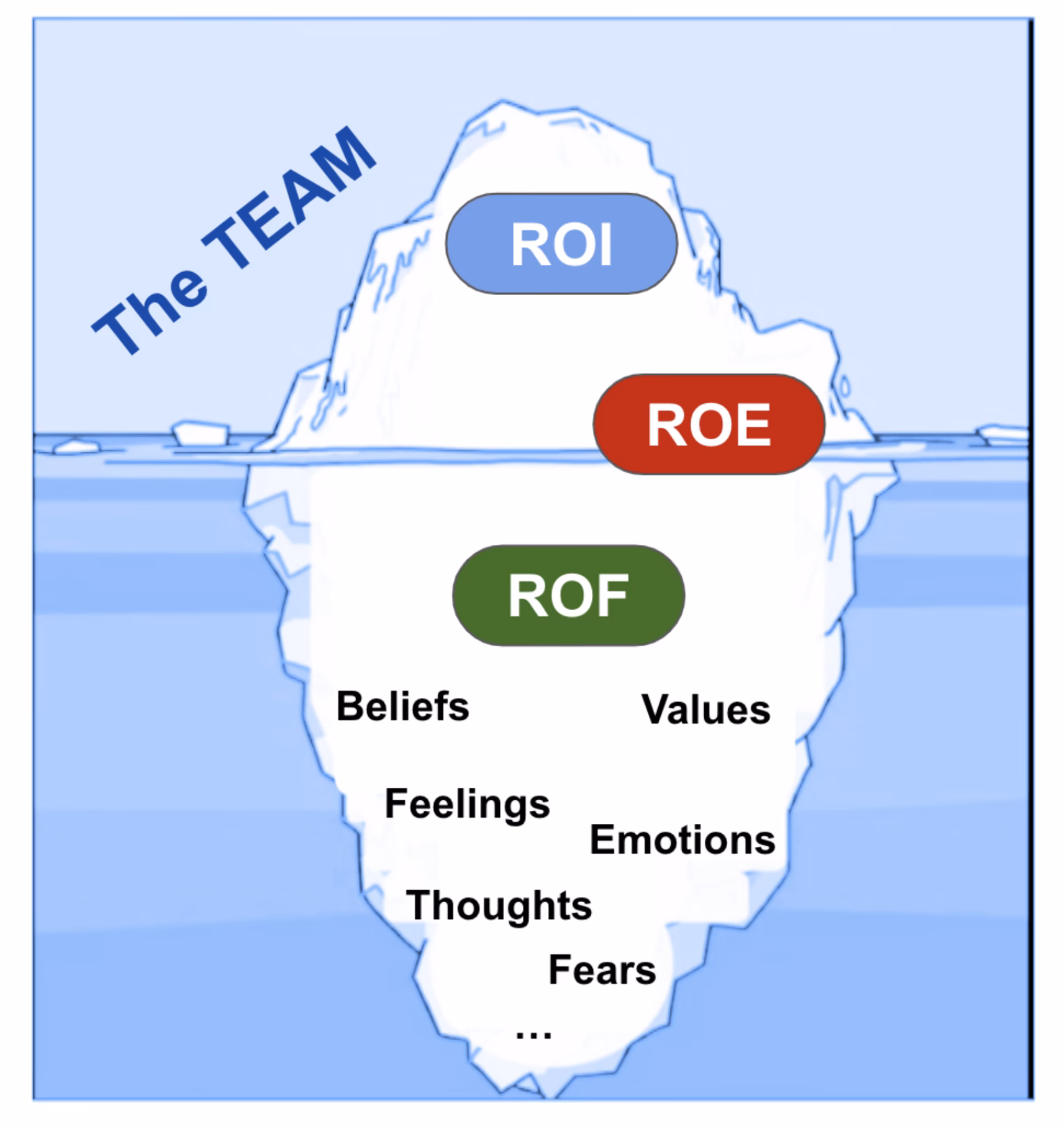 How many definitions does ROF have?
