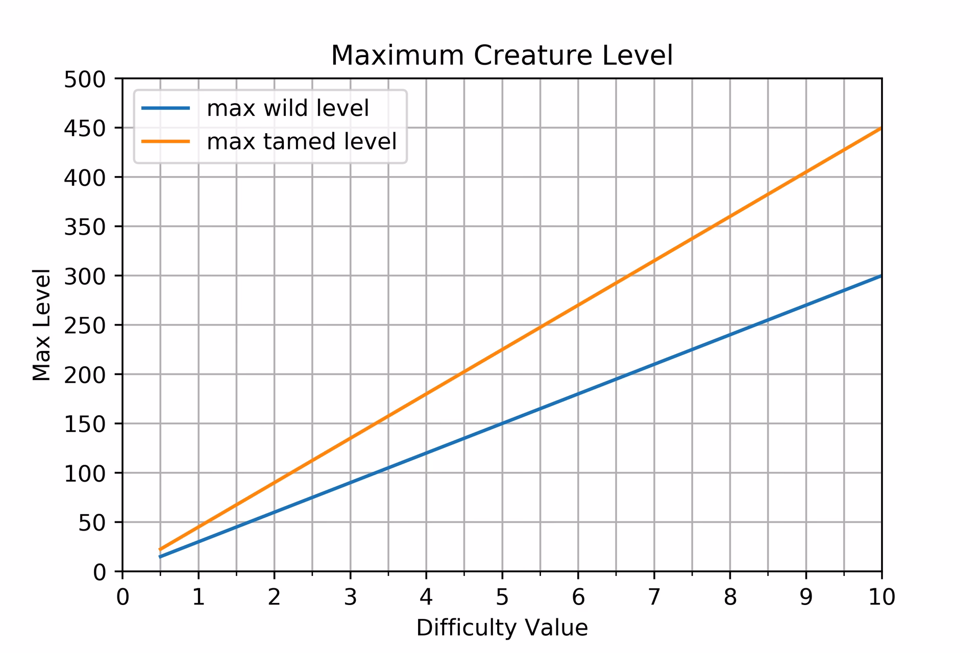 What is the default difficulty range for Dinos?