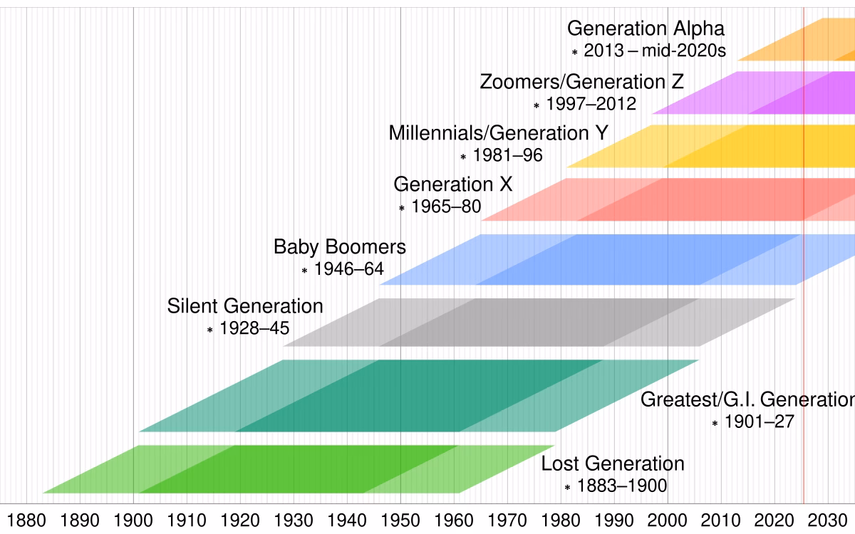 ¿Qué es la generación millennial?