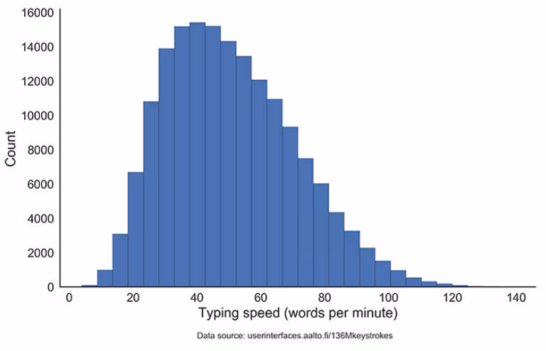 What is a word per minute (wpm)?