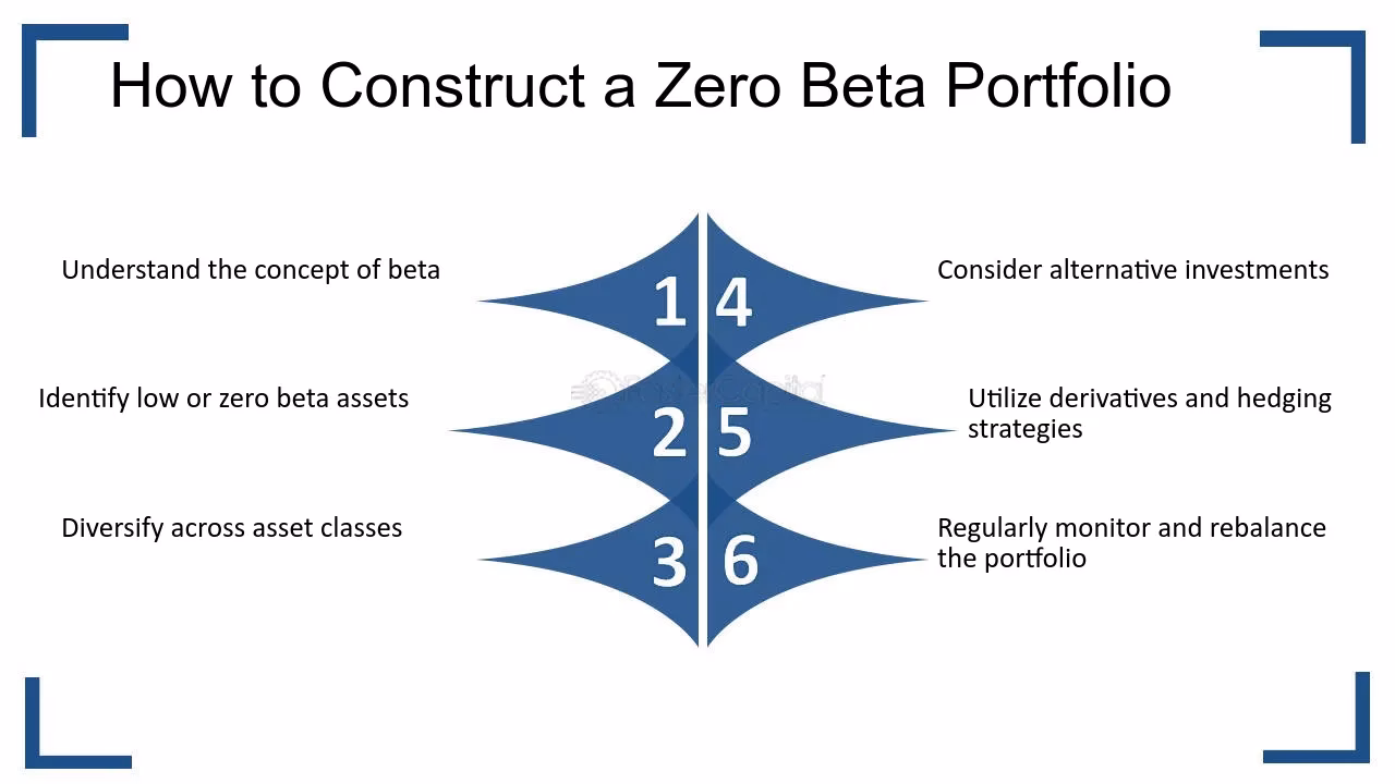What does a beta of 0 mean?